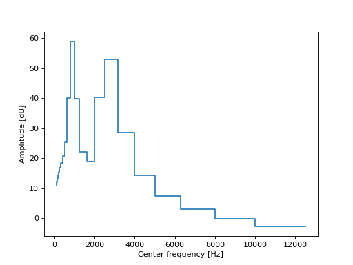 ../../_images/mosqito-sound_level_meter-noct_spectrum-noct_spectrum-1.png