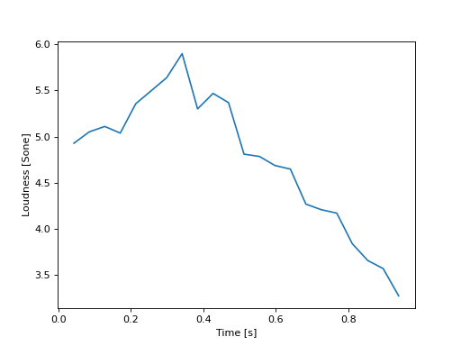 ../../_images/mosqito-sq_metrics-loudness-loudness_zwst-loudness_zwst_perseg-1.png