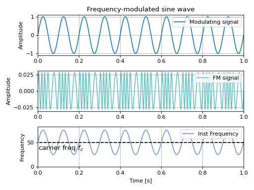 ../../_images/mosqito-utils-fm_sine_generator-1.png