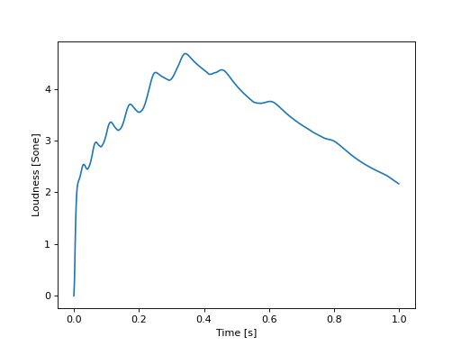 ../../_images/mosqito-sq_metrics-loudness-loudness_zwtv-loudness_zwtv-1.png