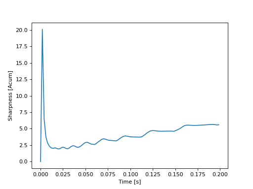 ../../_images/mosqito-sq_metrics-sharpness-sharpness_din-sharpness_din_from_loudness-1.png