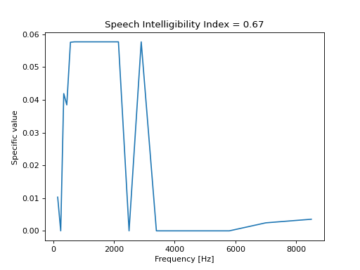 ../../_images/mosqito-sq_metrics-speech_intelligibility-sii_ansi-sii_ansi_freq-1.png