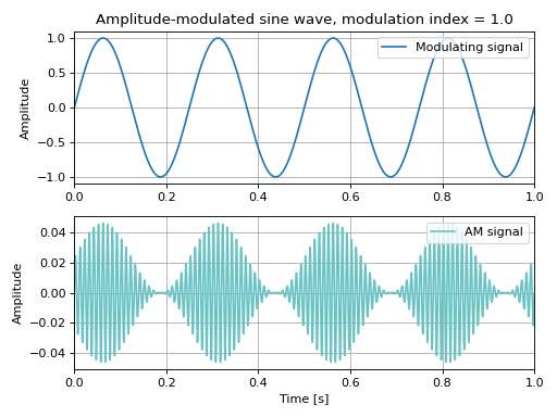 ../../_images/mosqito-utils-am_sine_generator-1.png