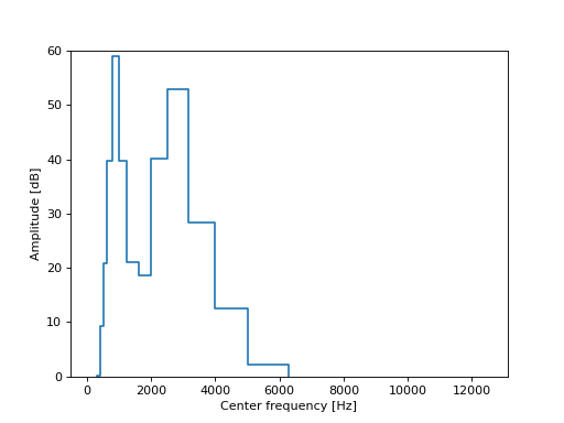 ../../_images/mosqito-utils-conversion-spectrum2dBA-1.png